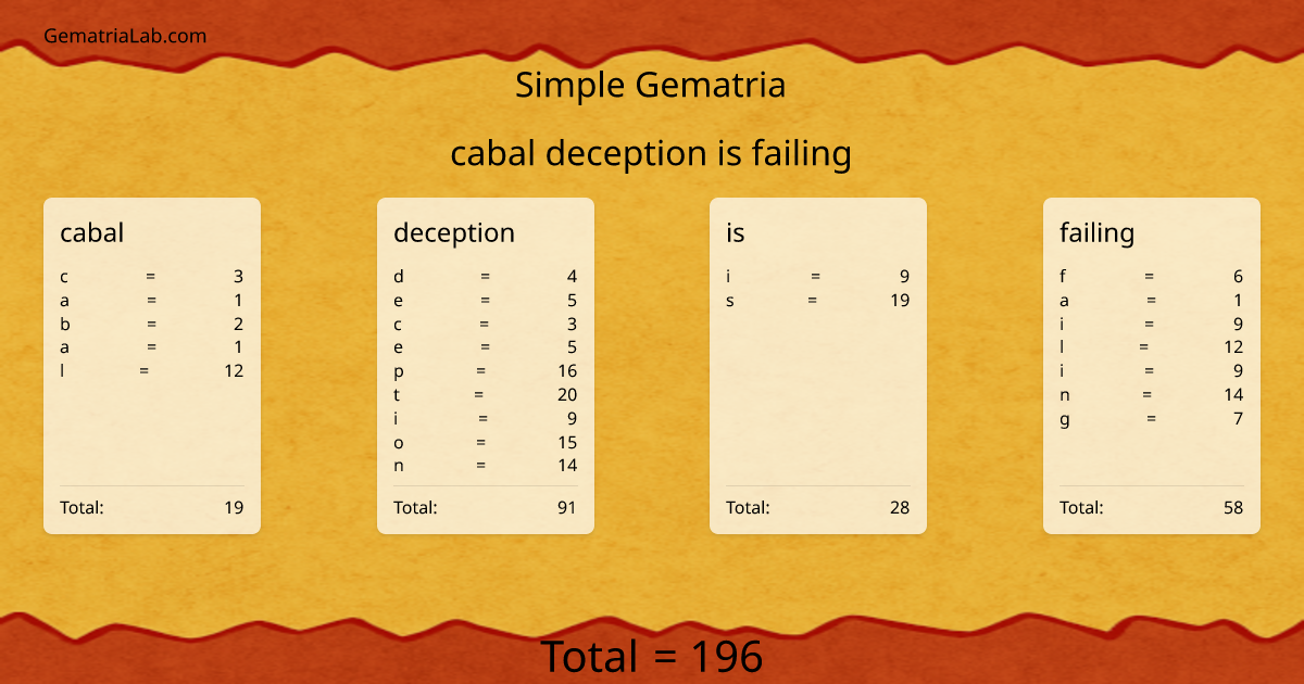 cabal deception is failing in simple Gematria